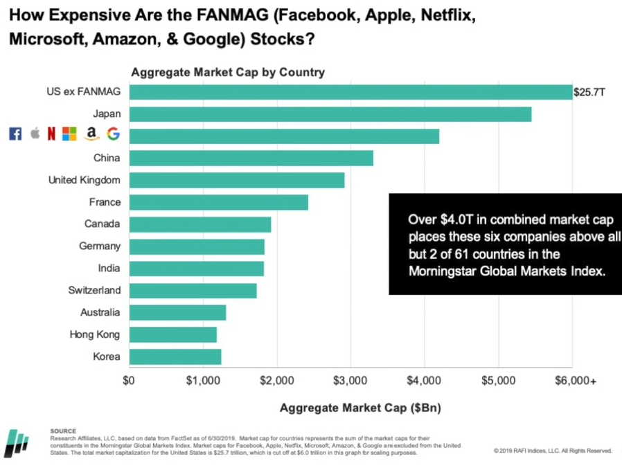 How expensive are the FANMAG(Facebook, Apple, Netflix, Microsoft